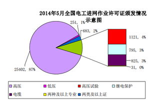 2014年5月全國發電業務資質統計情況分析
