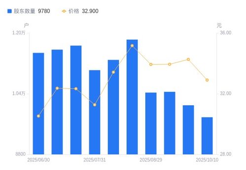 眾智科技股東結(jié)構(gòu)優(yōu)化 股東戶數(shù)減少與戶均持股提升，輸電業(yè)務(wù)發(fā)展前景引關(guān)注